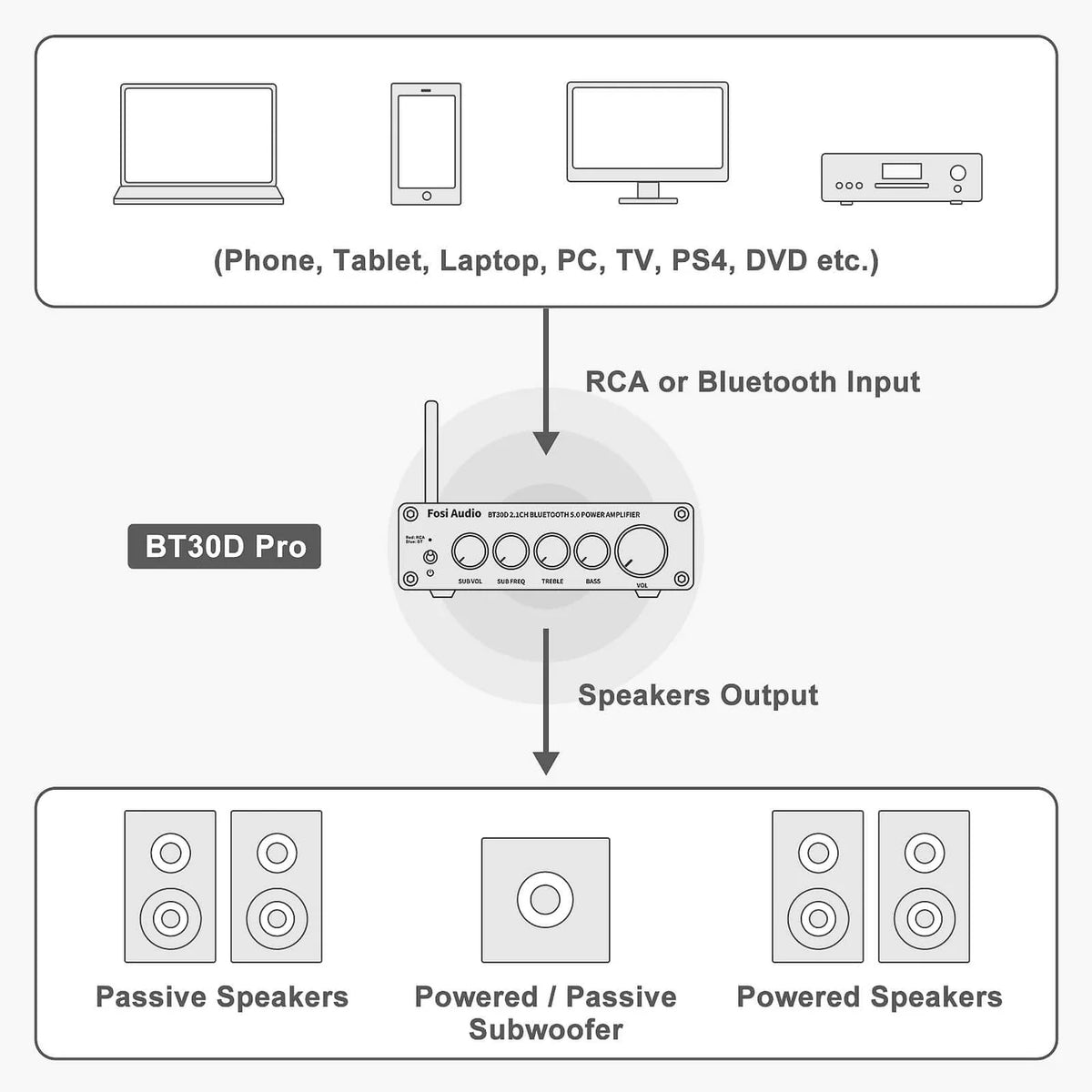 Fosi Audio BT30D Pro Power Amplifier for Speaker Subwoofer