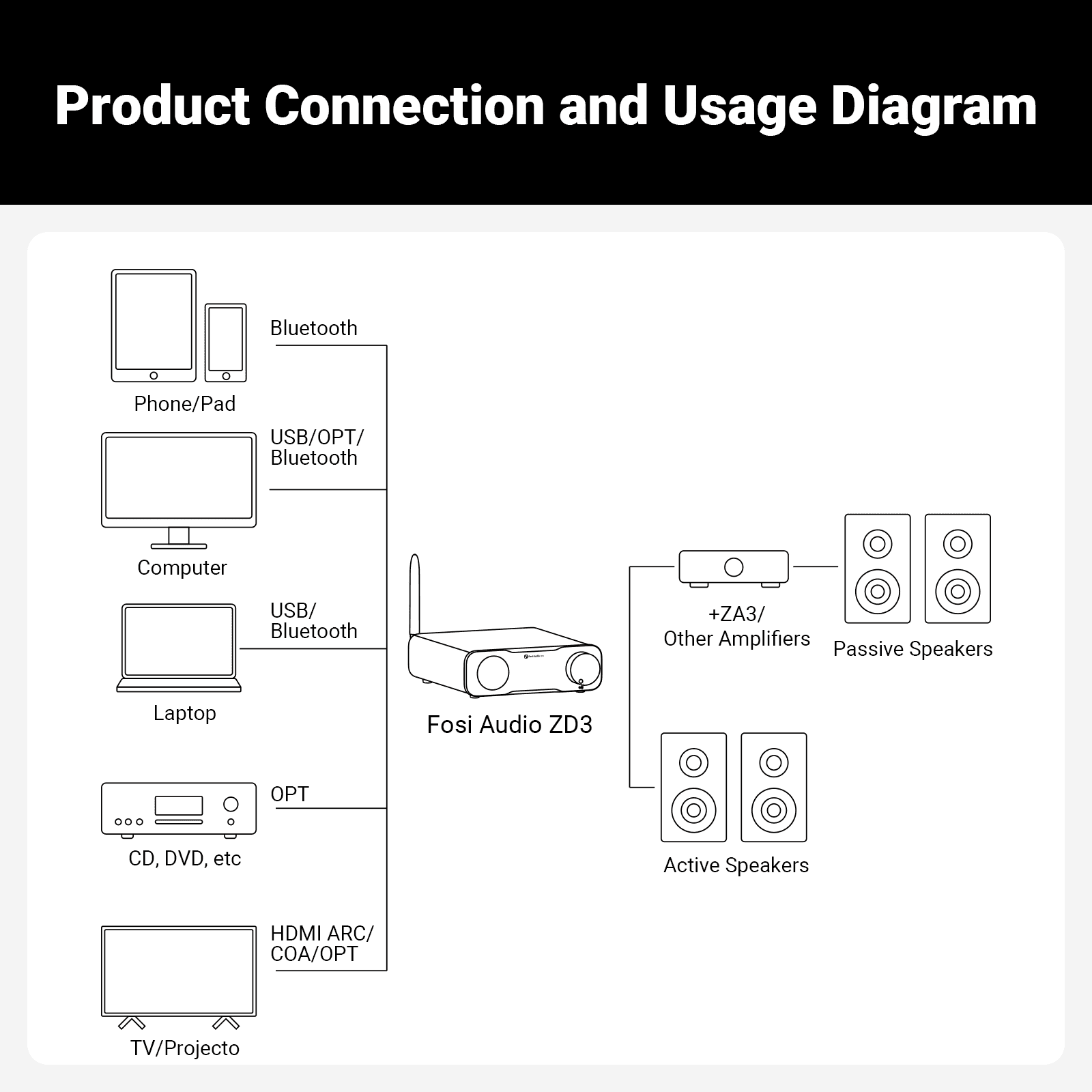 Fosi Audio ZD3 Balanced Desktop DAC
