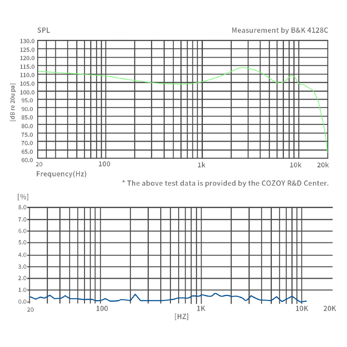 COZOY D2 frequency response and distortion measurement graphs (B&K 4128C, COZOY R&D Center)