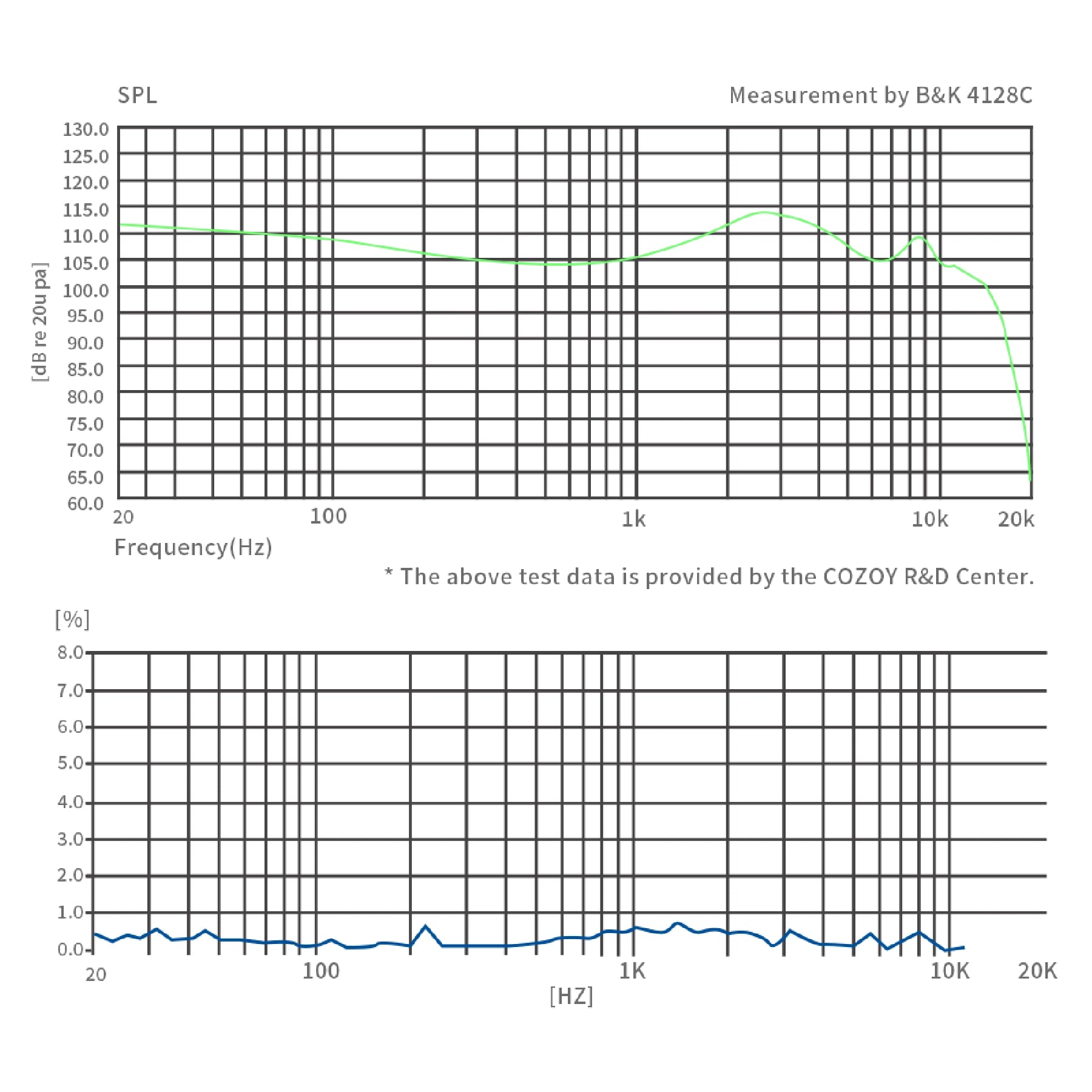 COZOY D2 frequency response and distortion measurement graphs (B&K 4128C, COZOY R&D Center)