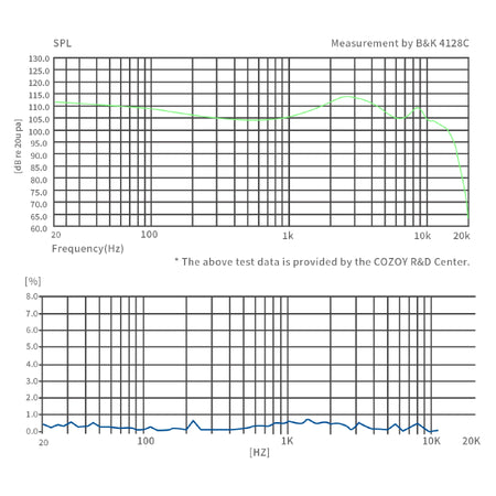 COZOY D2 frequency response and distortion measurement graphs (B&K 4128C, COZOY R&D Center)